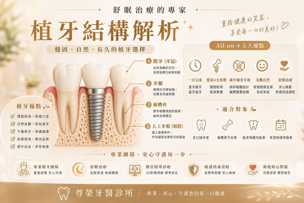 單顆植牙：有1～2顆缺牙，且鄰牙狀況不佳 