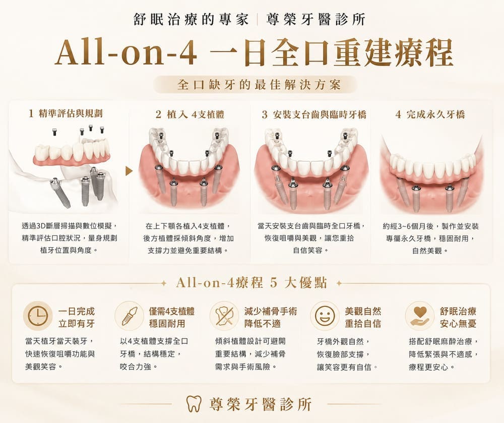 全口植牙：全口或單顎已有多顆缺牙 
